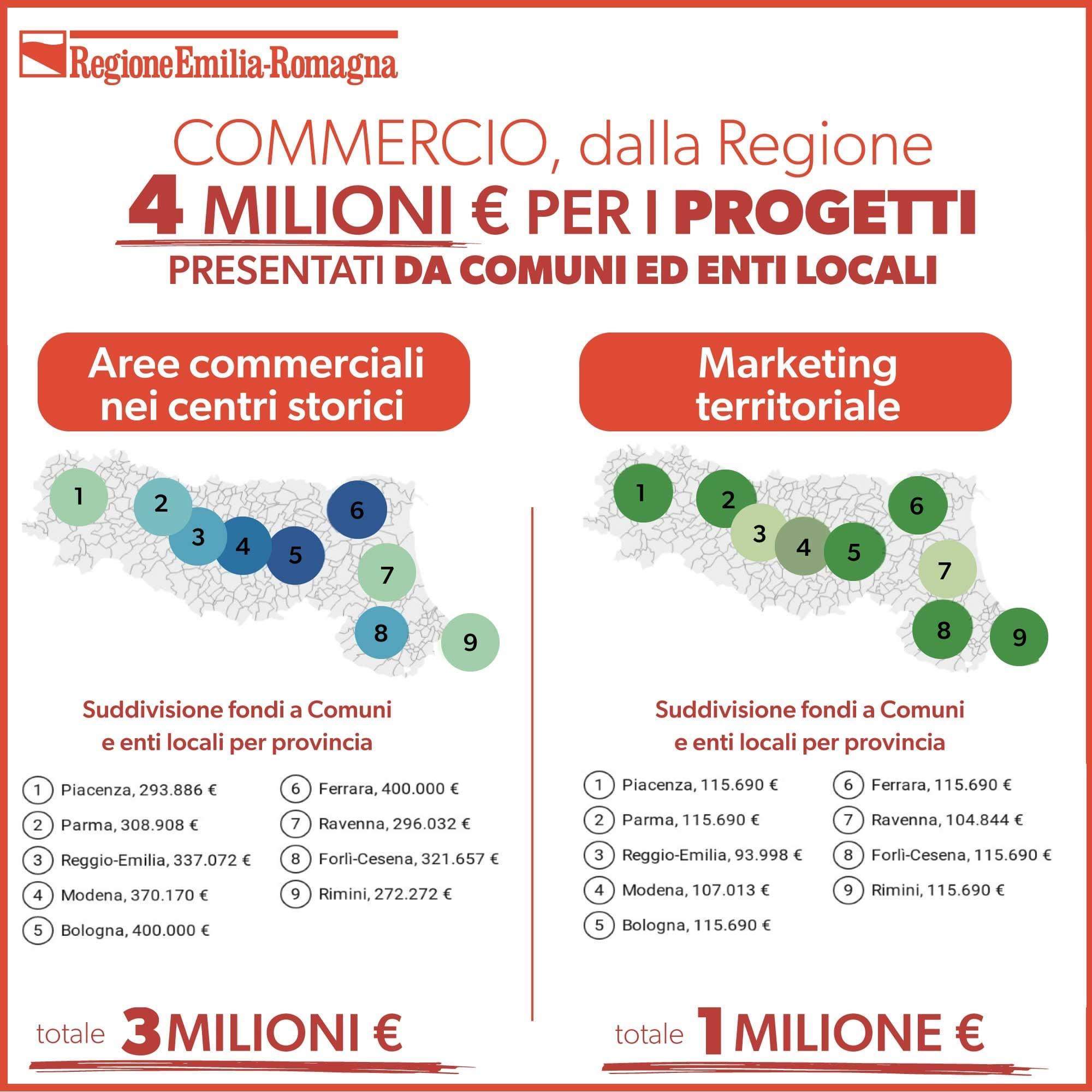 Spesa in città, la Regione investe 4 milioni di euro per valorizzare i centri storici e le aree dedicate al commercio e al mercato