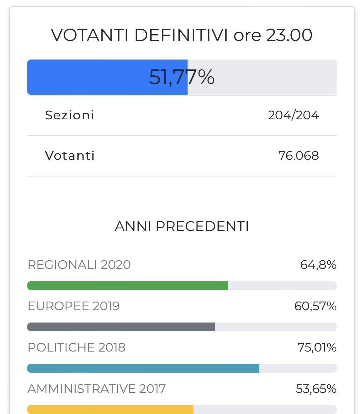 Parma al voto: seggi chiusi, affluenza 51%