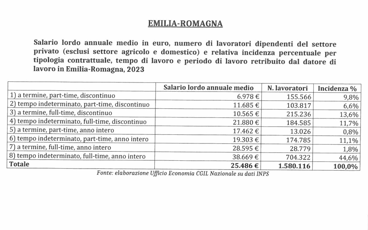 Povertà – In Emilia Romagna quasi 500mila lavoratori hanno un reddito inferiore ai 700 euro al mese
