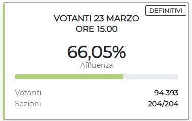 Referendum, vince il No. Guerra: “Vittoria del Popolo”