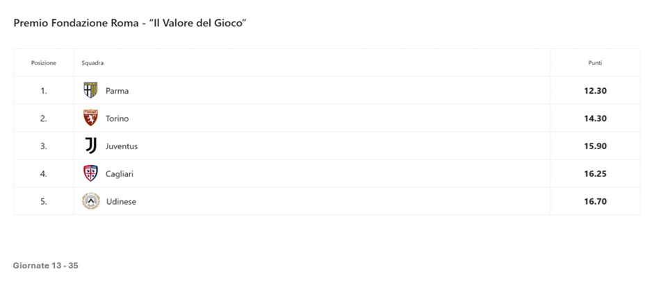 Al Parma il premio “Il Valore del Gioco”: “Si è distinta per correttezza, rispetto delle regole ed etica sportiva, dentro e fuori dal terreno di gioco”